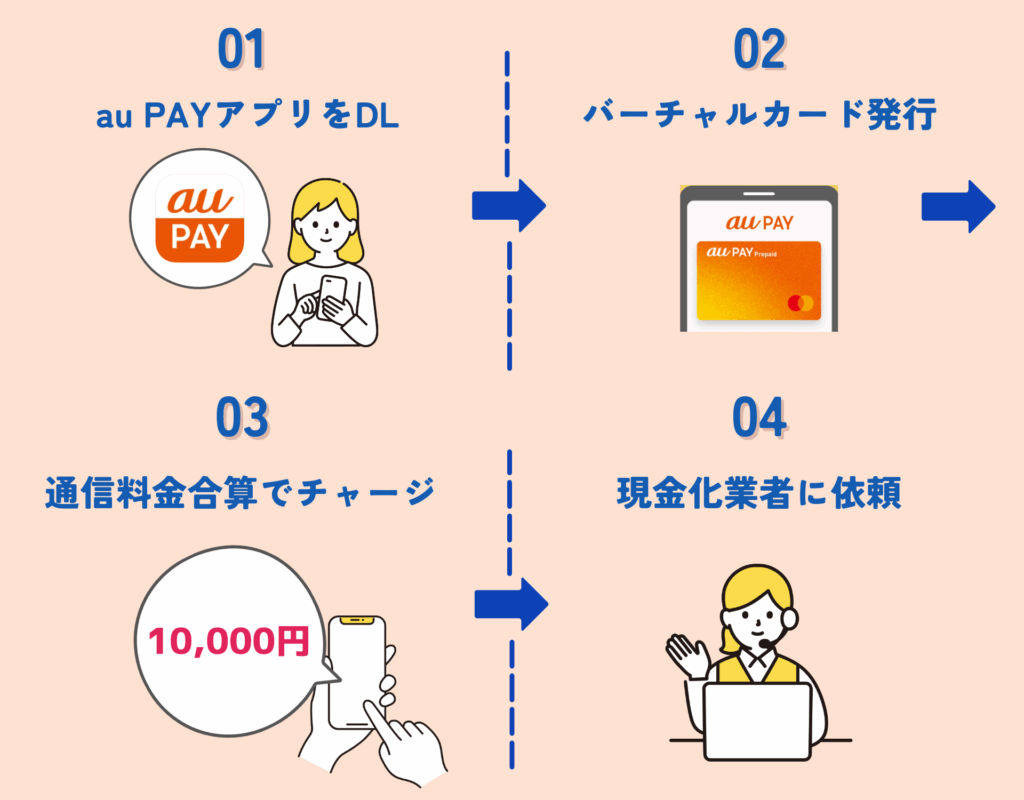 【GB】auかんたん決済現金化