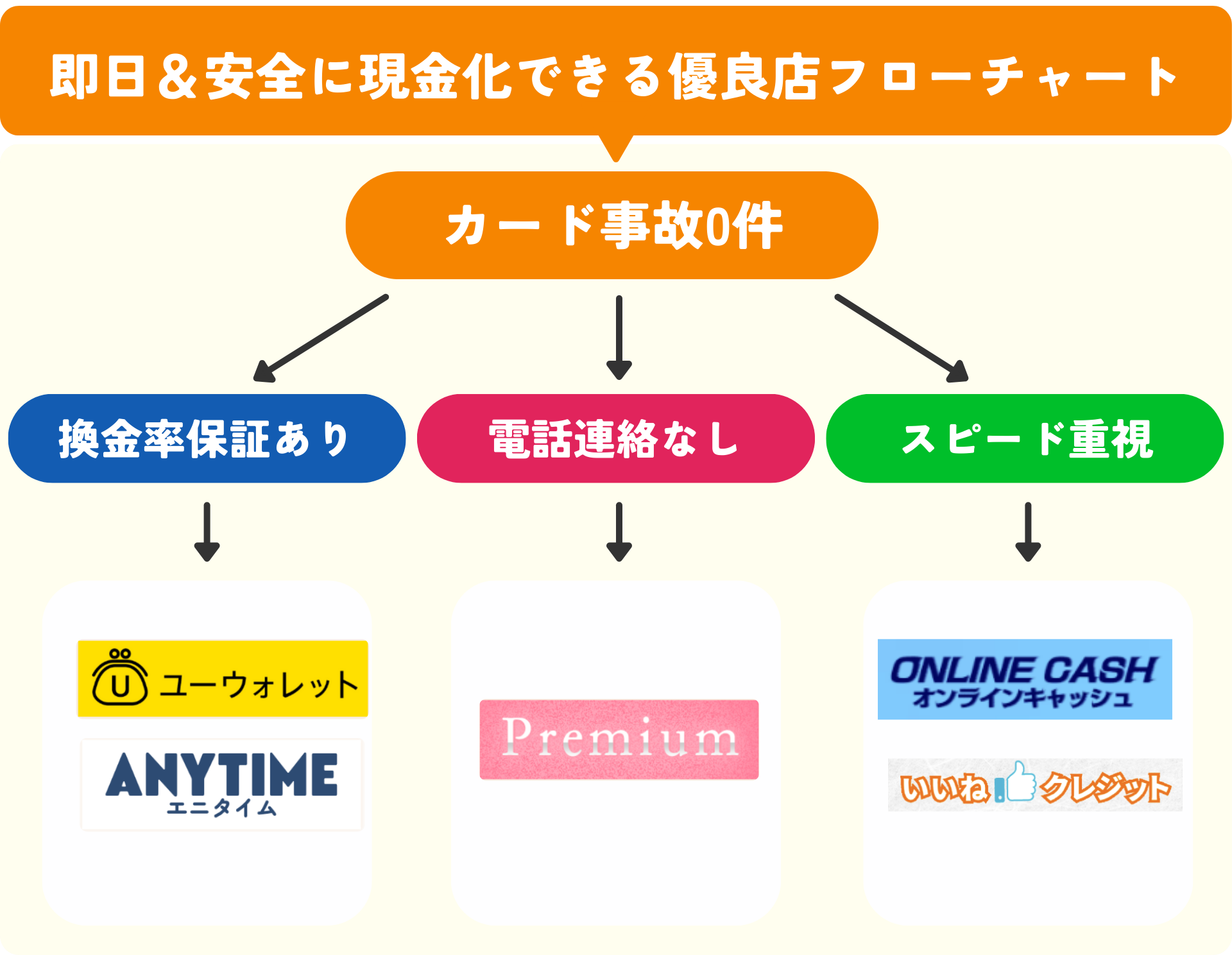 即日安全に現金化できる優良店