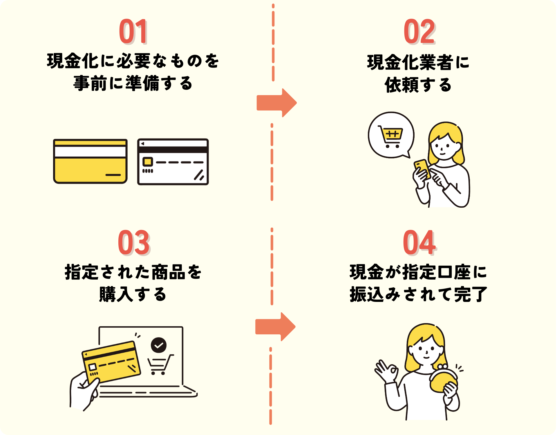 現金化の流れ