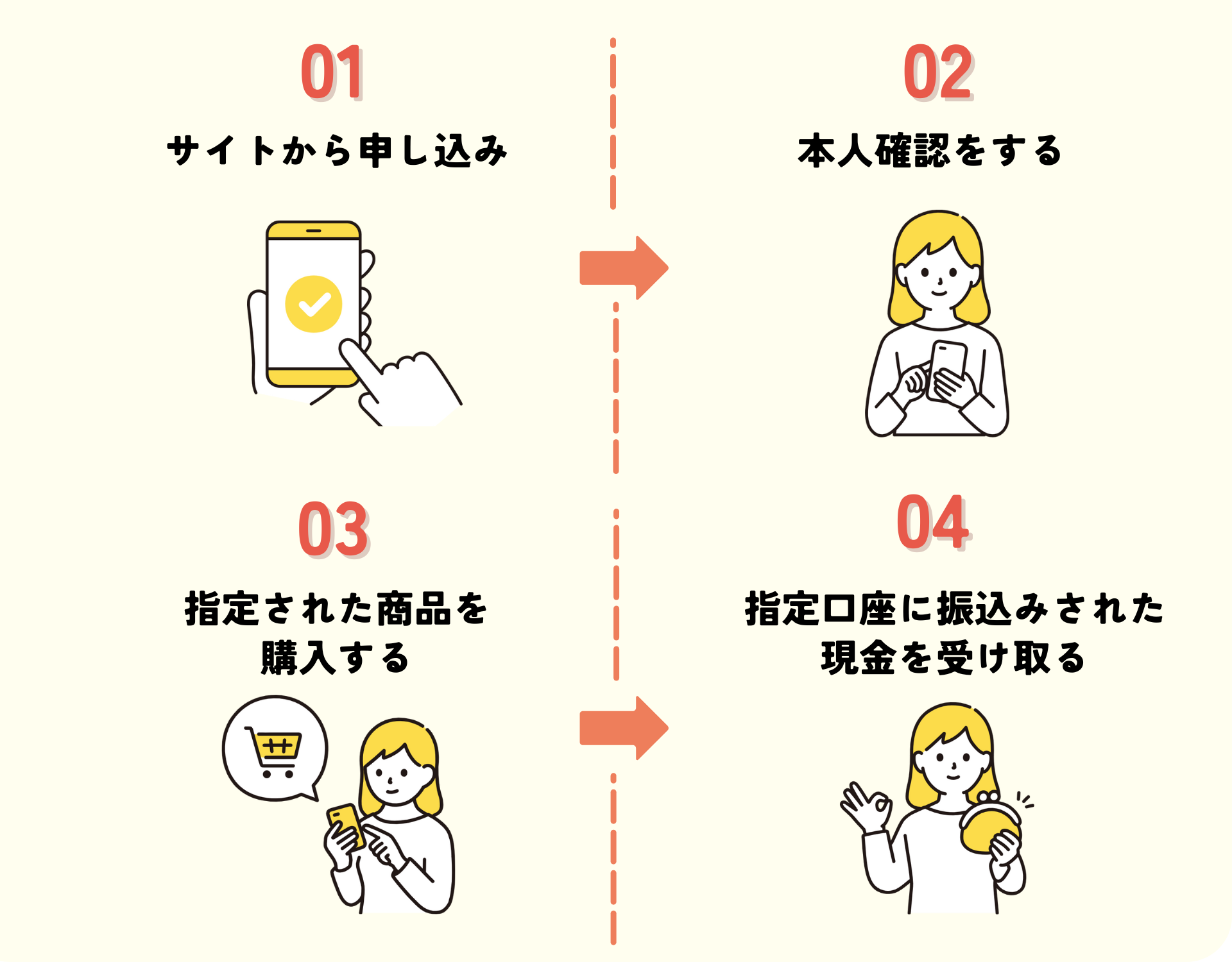 クレジットカード現金化の方法