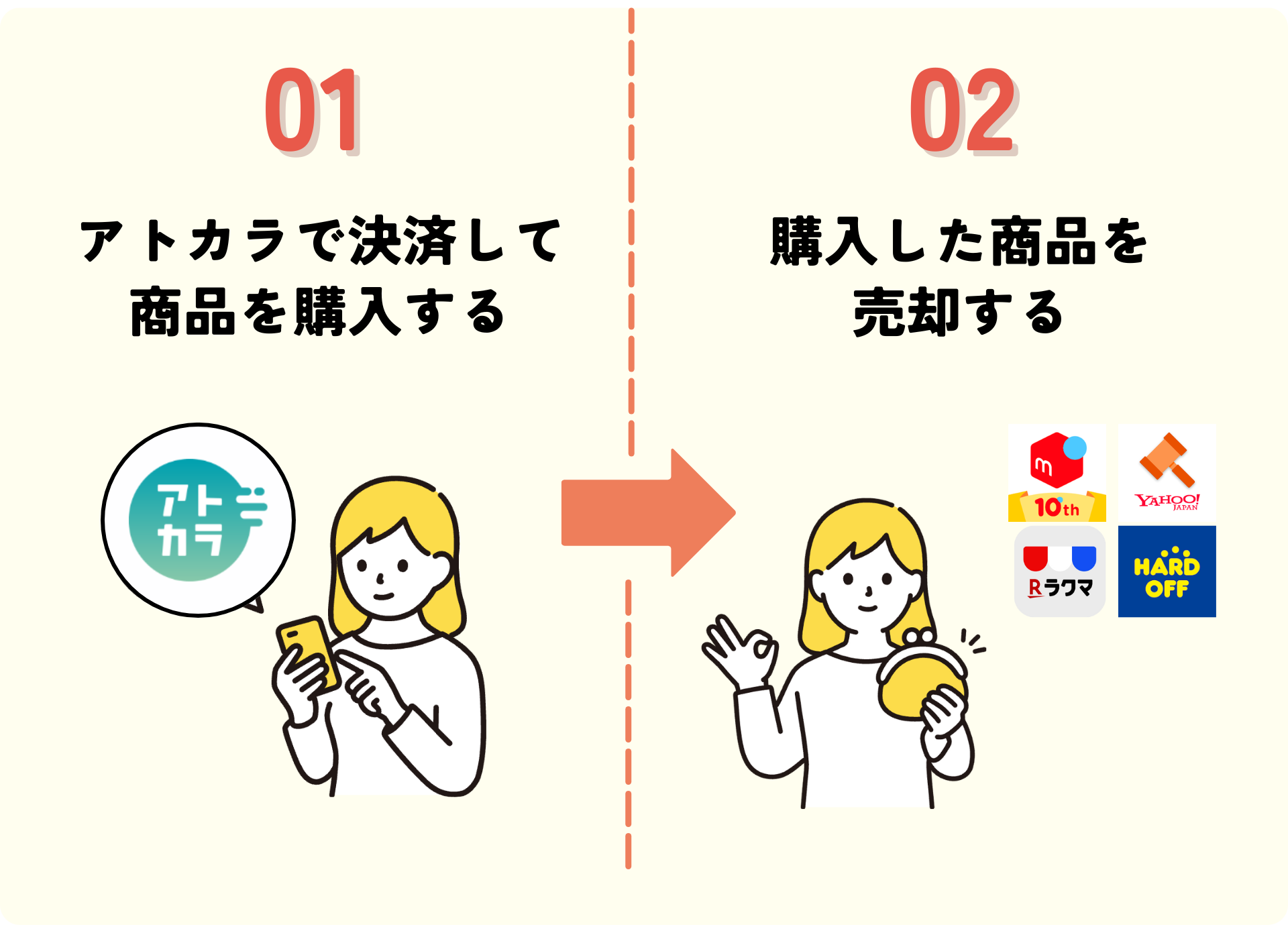 アトカラを自分で現金化する方法