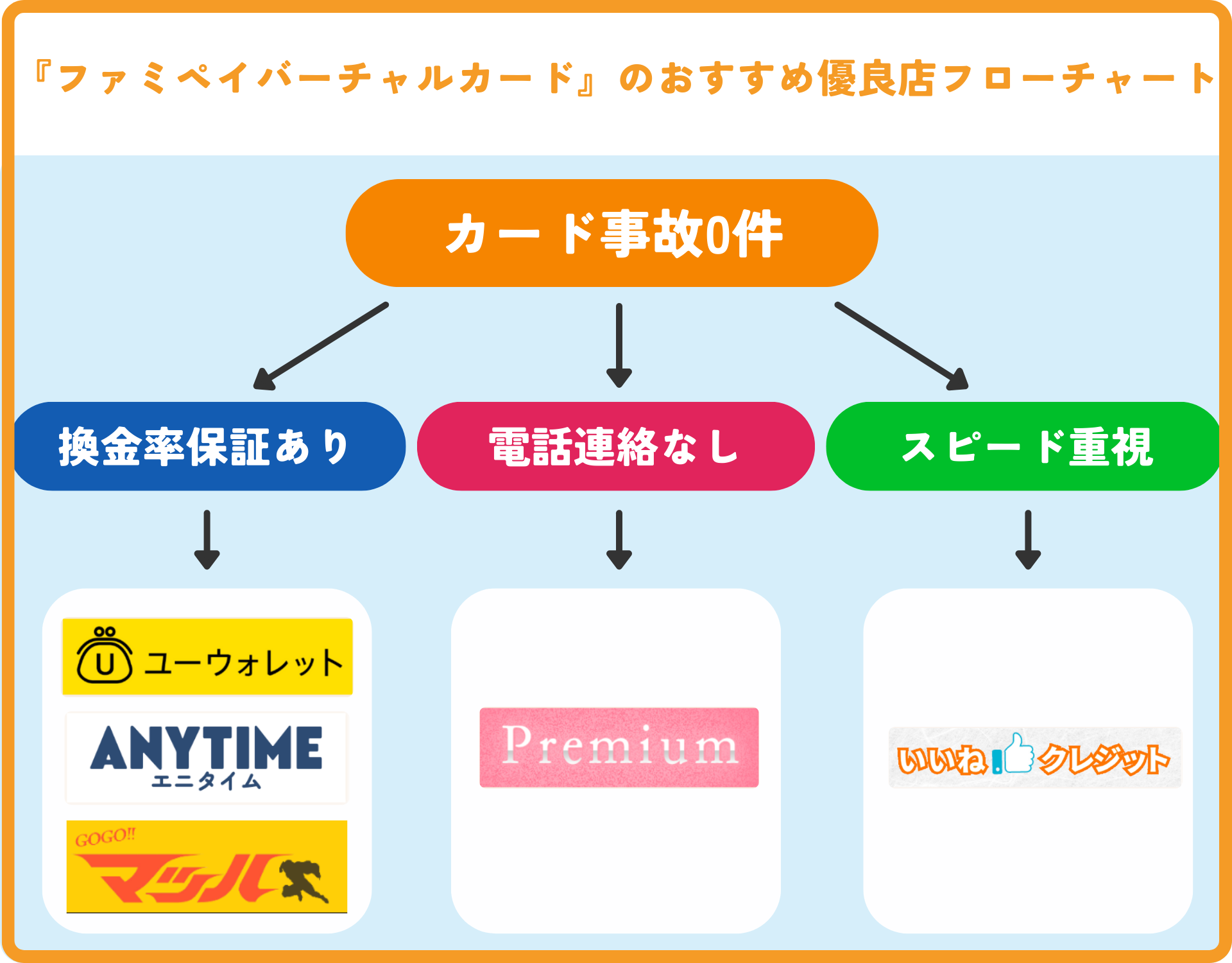 ファミペイバーチャルカードを安全に現金化できる優良店5選