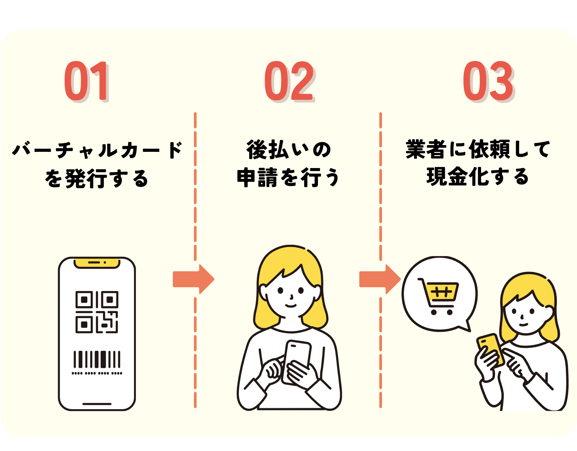 後払いアプリを現金化する方法