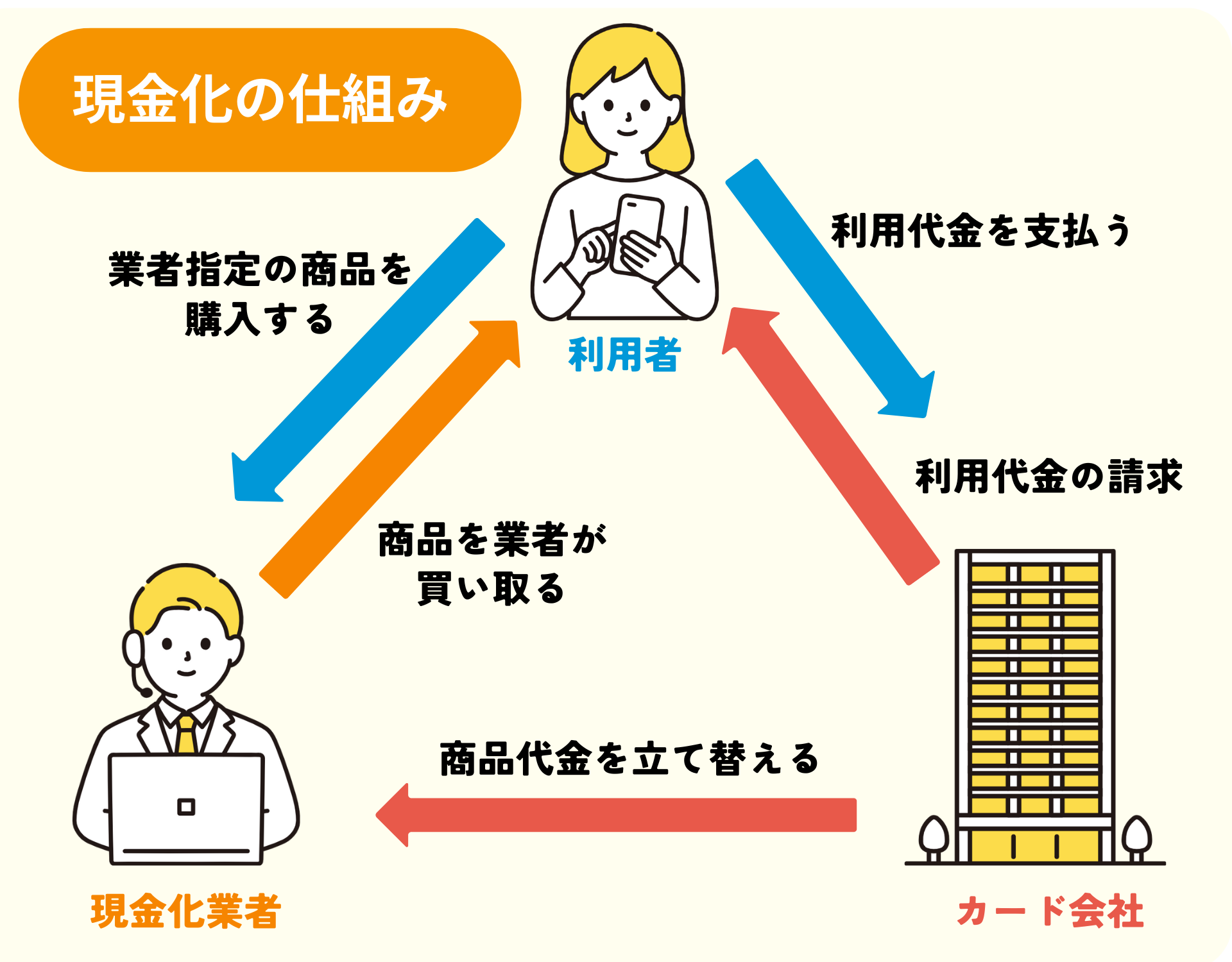 クレジットカード現金化とは