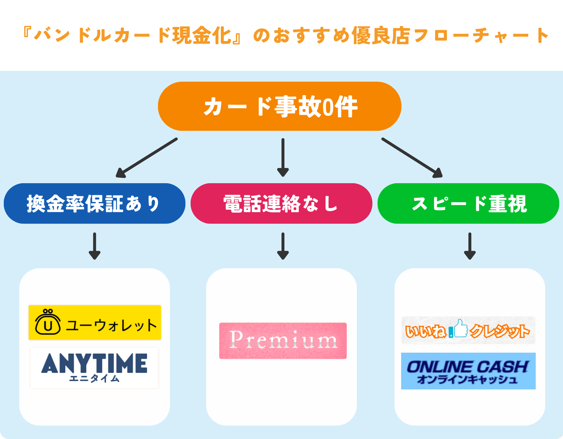 安全にバンドルカード現金化ができる優良店5選！