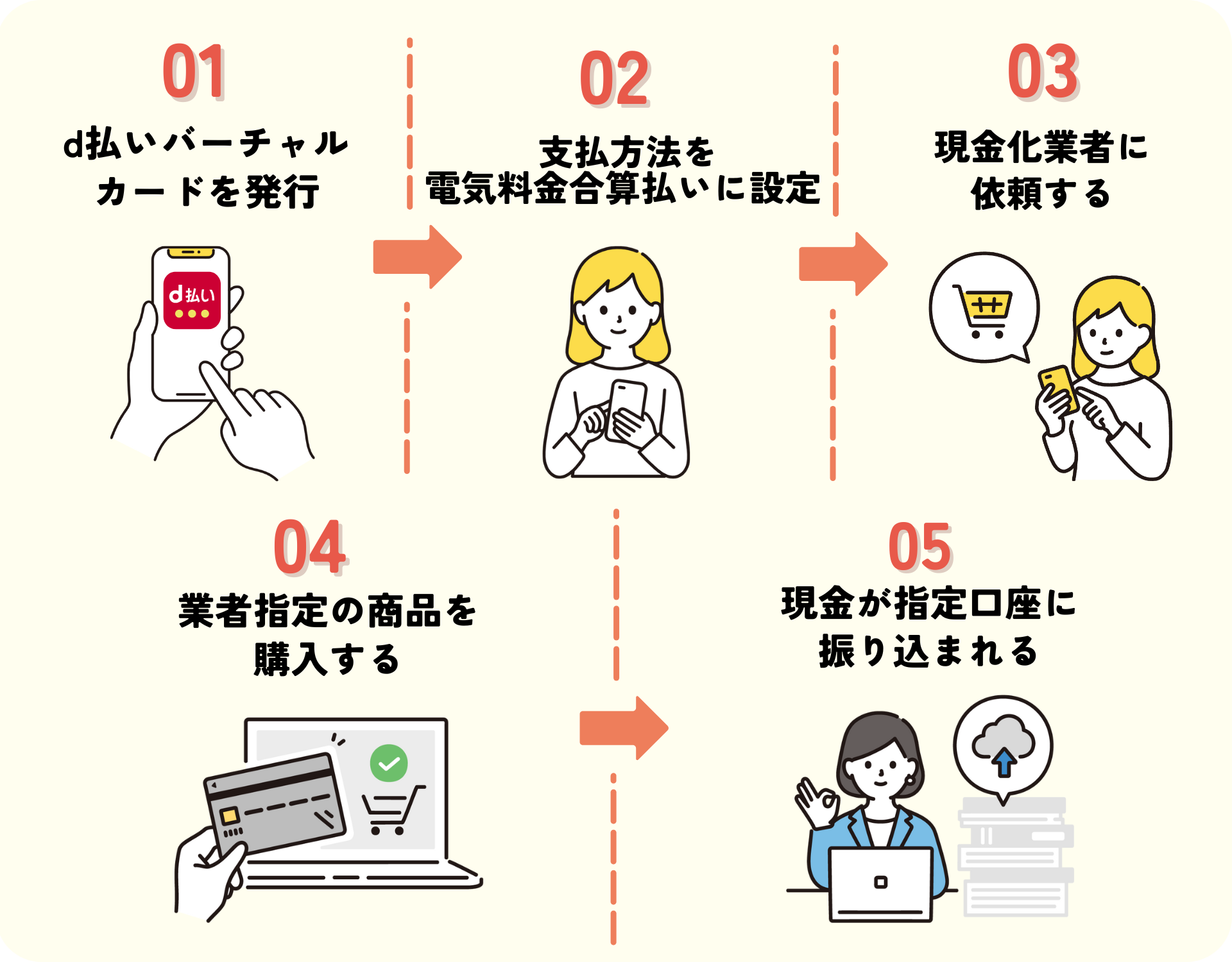 d払いバーチャルカードを即日現金化する方法