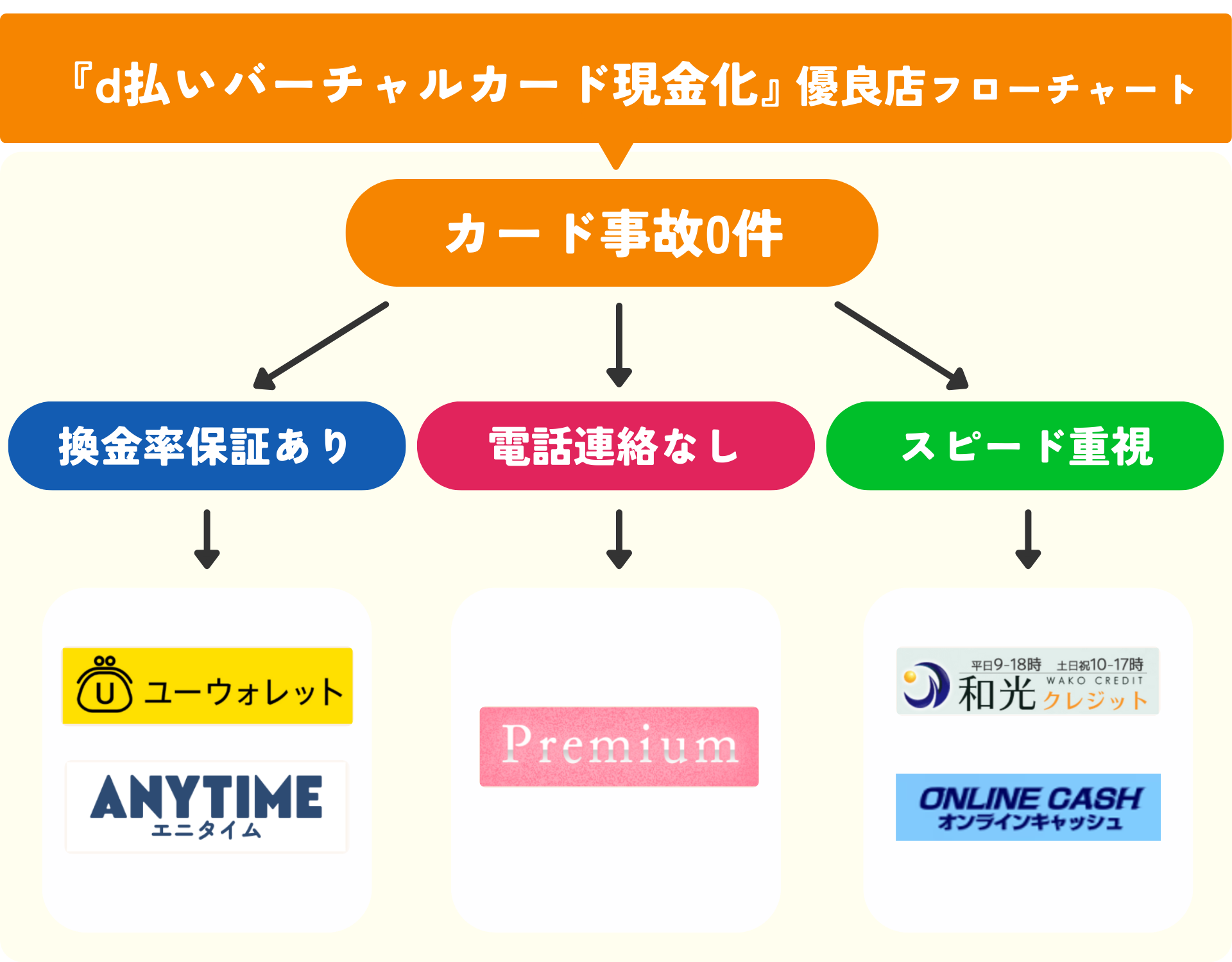 d払いバーチャルカード即日現金化におすすめの優良店5選