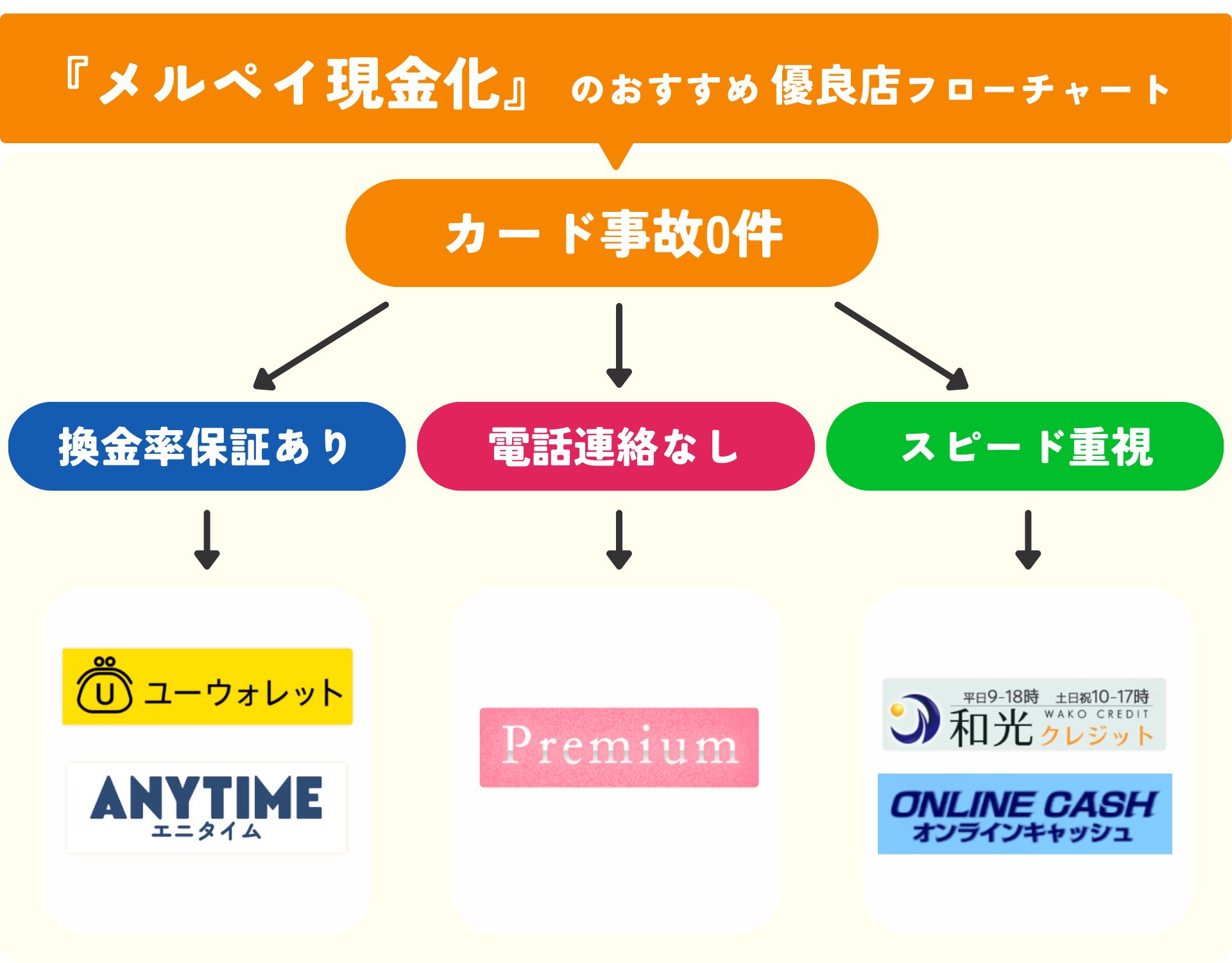 メルペイ現金化がバレる3つの原因