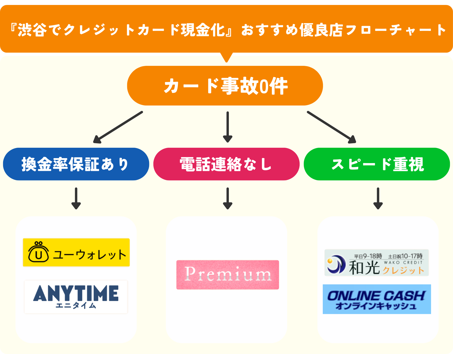 渋谷からクレジットカード現金化できるweb完結型優良店5選