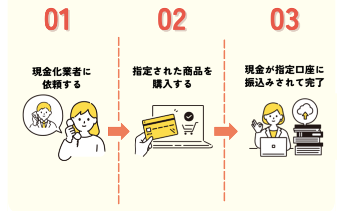 GB現金化業者の手順