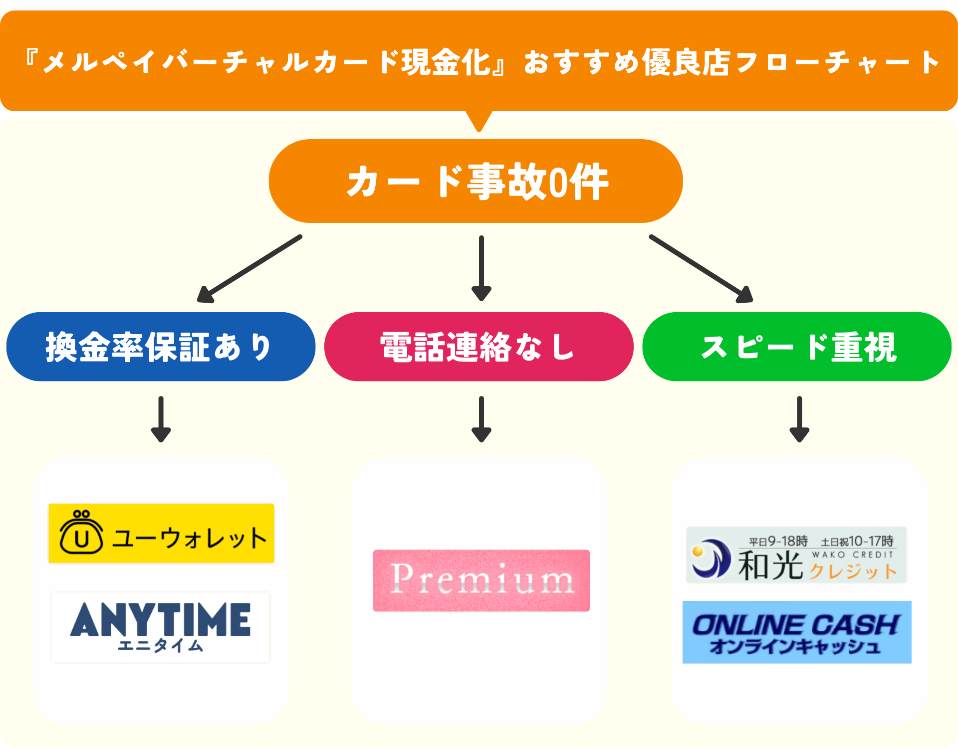 メルペイのバーチャルカードを安全に現金化できる優良店5選