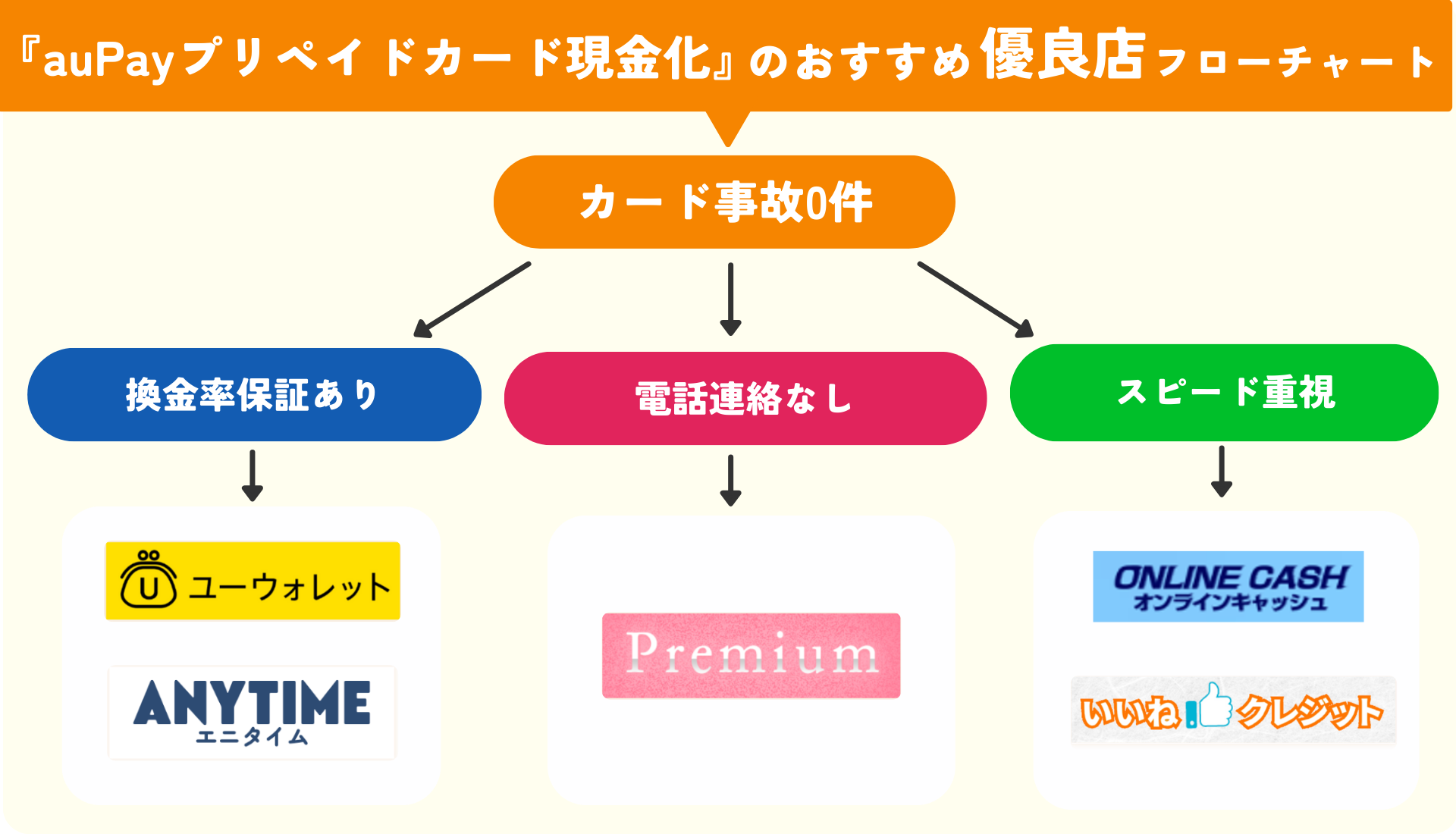 auPayプリペイドカード現金化におすすめの優良店5選