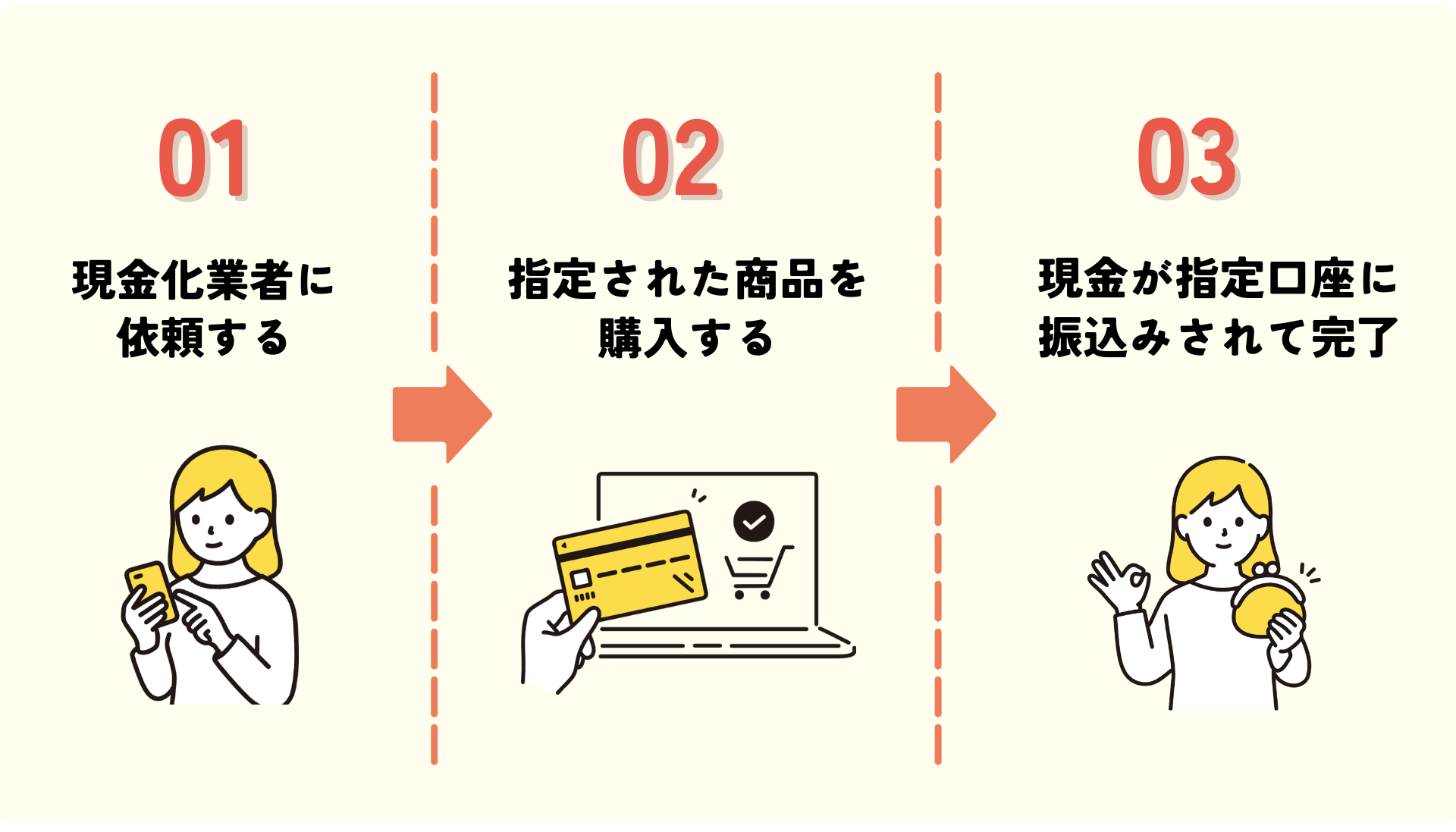 メルペイバーチャルカード現金化する方法