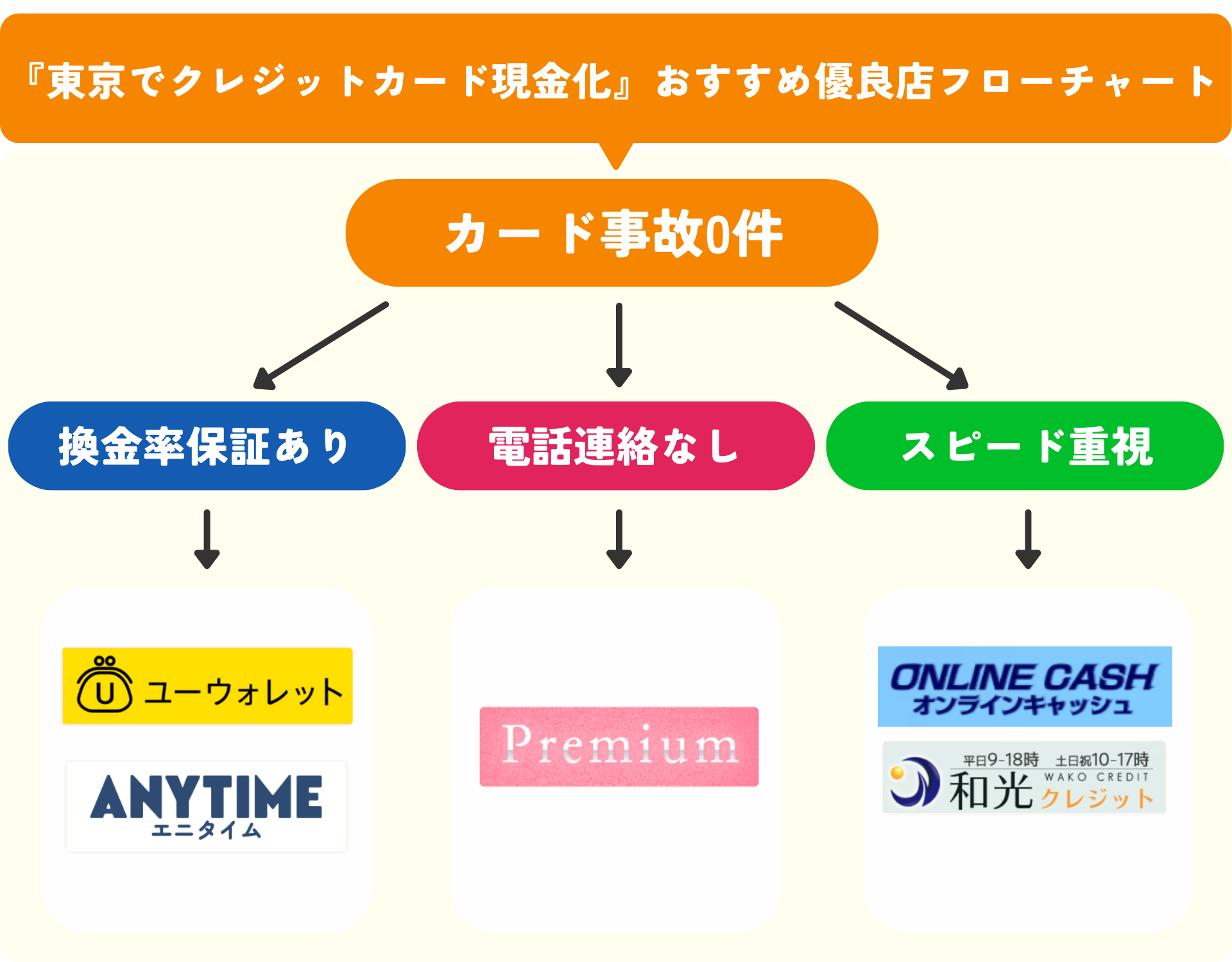 東京からクレジットカード現金化できるオンライン完結優良店5選