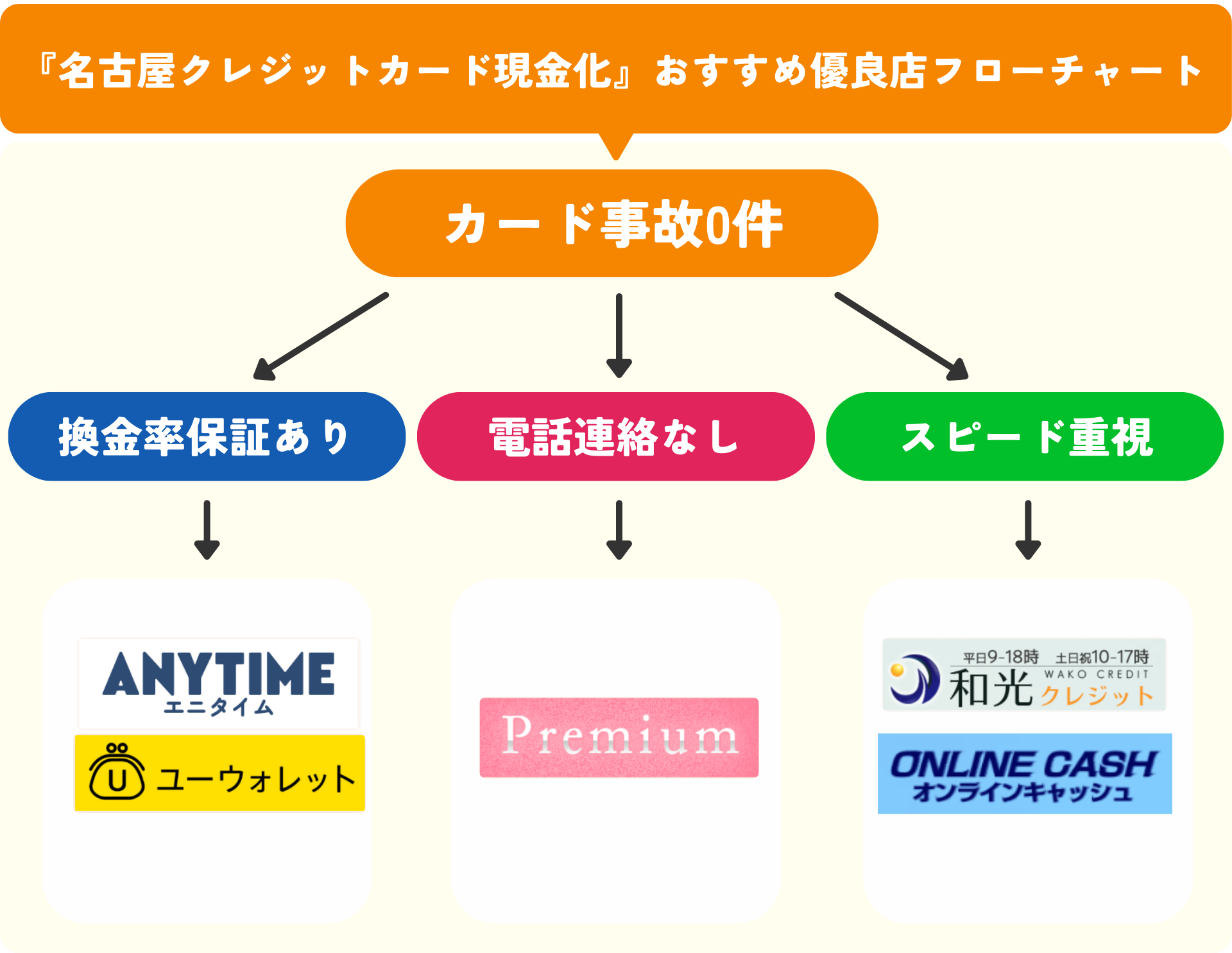 名古屋から即日現金化できるネット完結型の優良店5選！