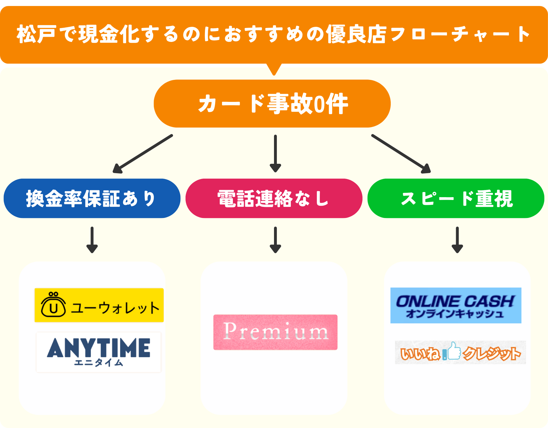 松戸から安全に現金化できるネット完結型の優良店5選！