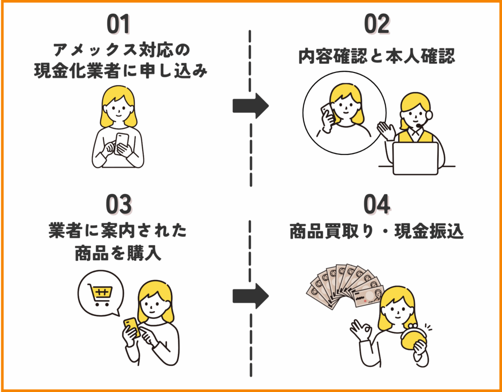 【GB】アメックスを業者で現金化する手順のイラスト