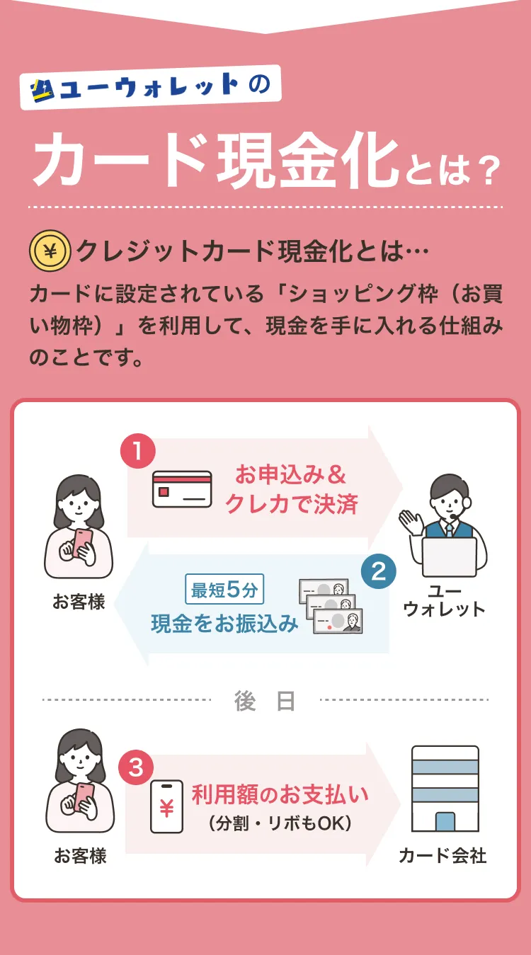 ユーウォレットのカード現金化とは？