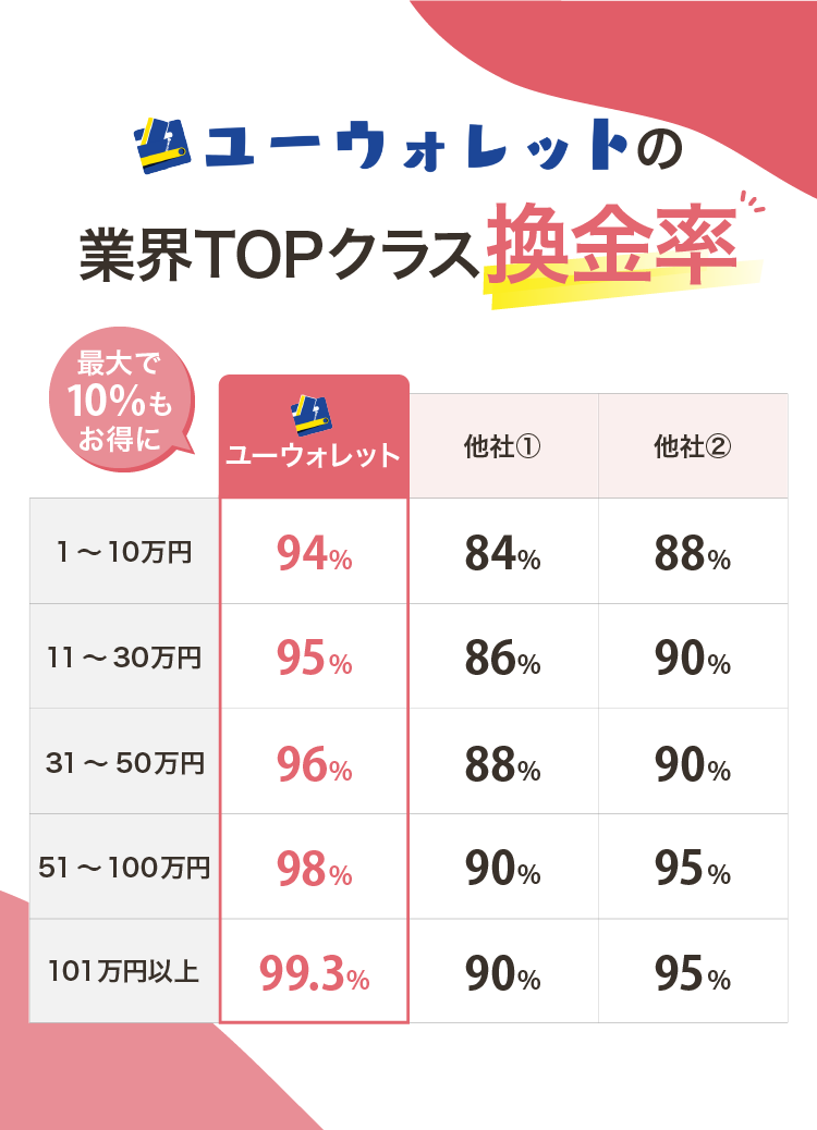 ユーウォレットの換金率